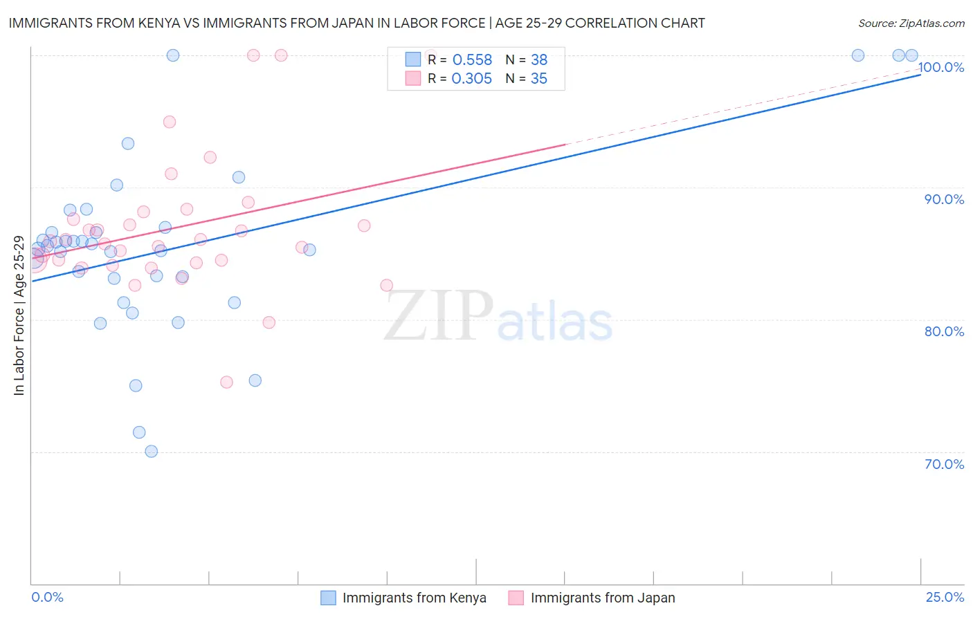 Immigrants from Kenya vs Immigrants from Japan In Labor Force | Age 25-29