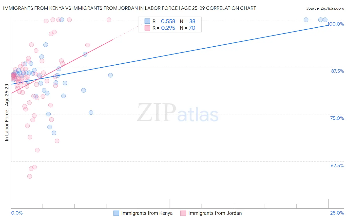 Immigrants from Kenya vs Immigrants from Jordan In Labor Force | Age 25-29