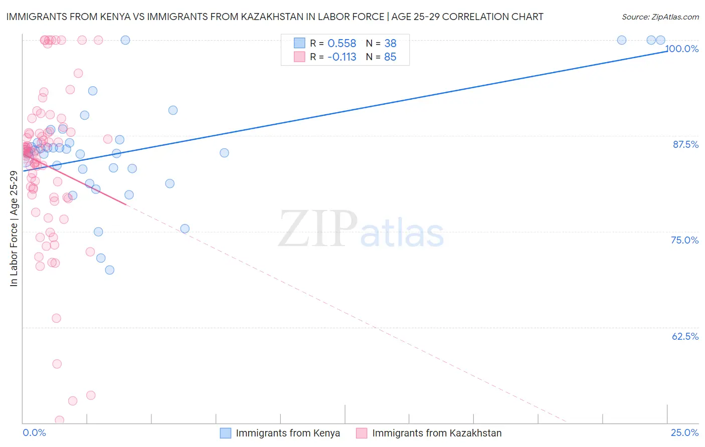 Immigrants from Kenya vs Immigrants from Kazakhstan In Labor Force | Age 25-29