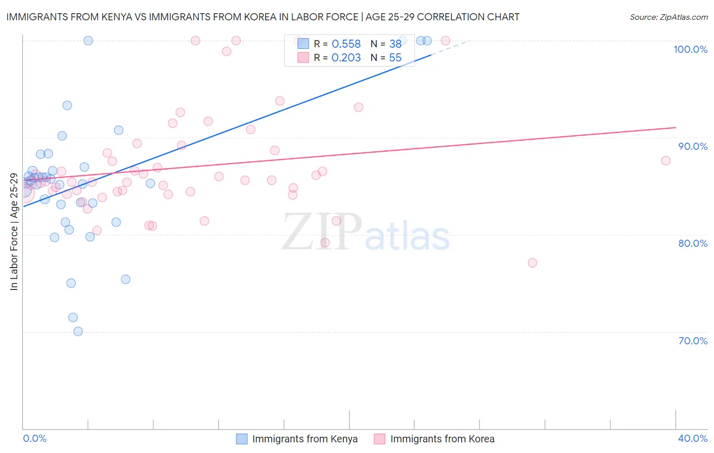 Immigrants from Kenya vs Immigrants from Korea In Labor Force | Age 25-29