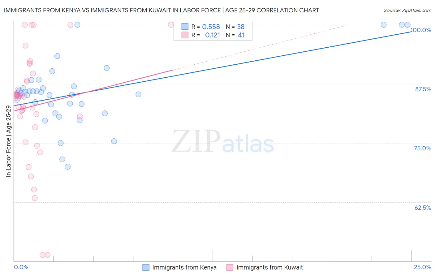 Immigrants from Kenya vs Immigrants from Kuwait In Labor Force | Age 25-29