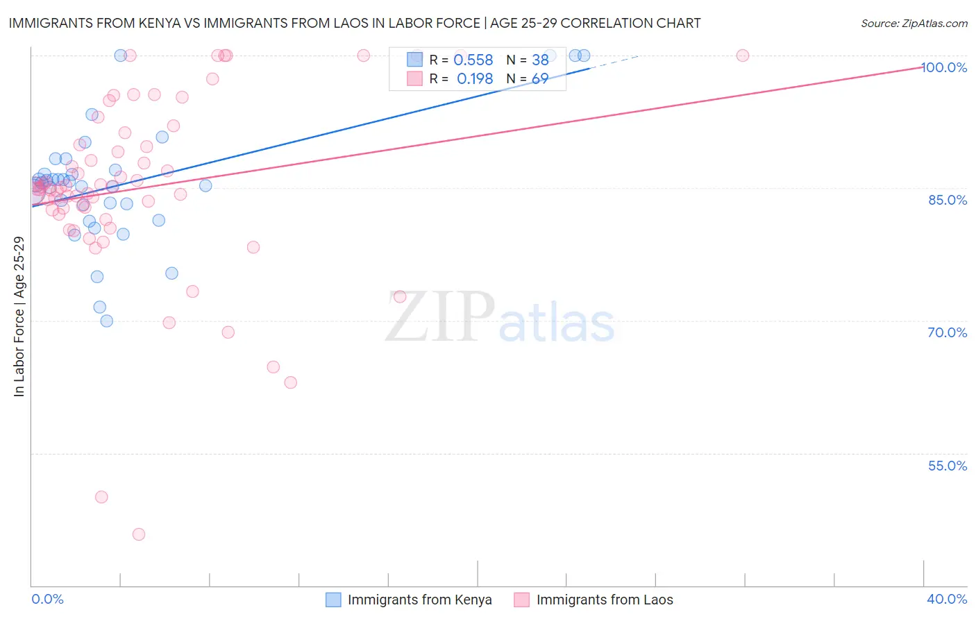 Immigrants from Kenya vs Immigrants from Laos In Labor Force | Age 25-29