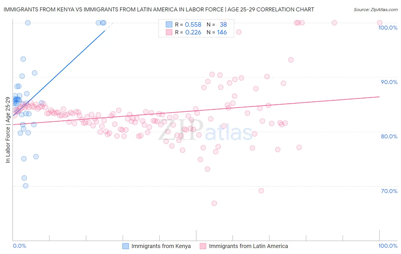 Immigrants from Kenya vs Immigrants from Latin America In Labor Force | Age 25-29