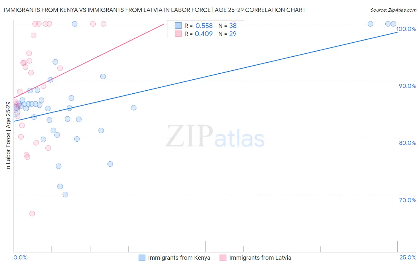 Immigrants from Kenya vs Immigrants from Latvia In Labor Force | Age 25-29
