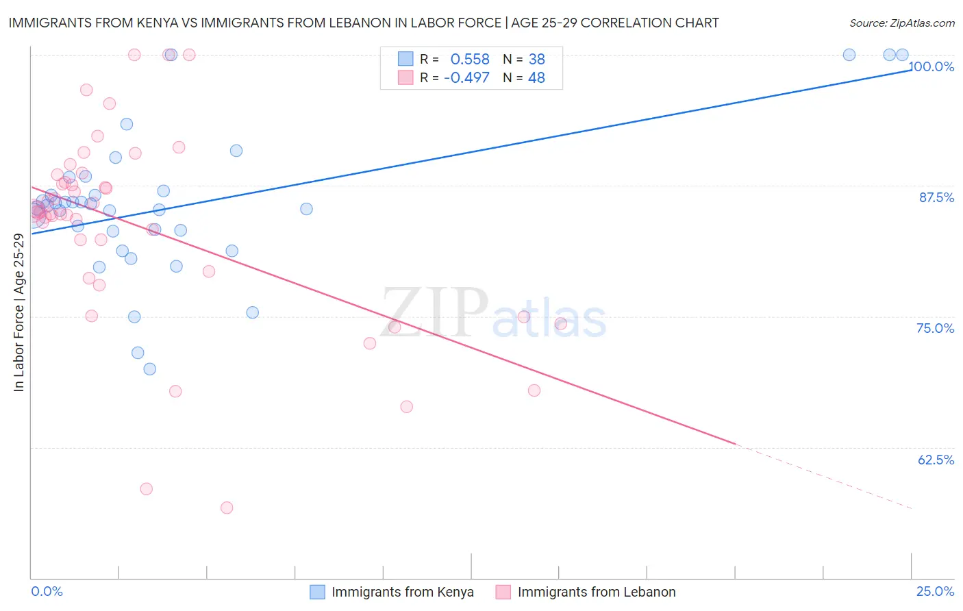 Immigrants from Kenya vs Immigrants from Lebanon In Labor Force | Age 25-29