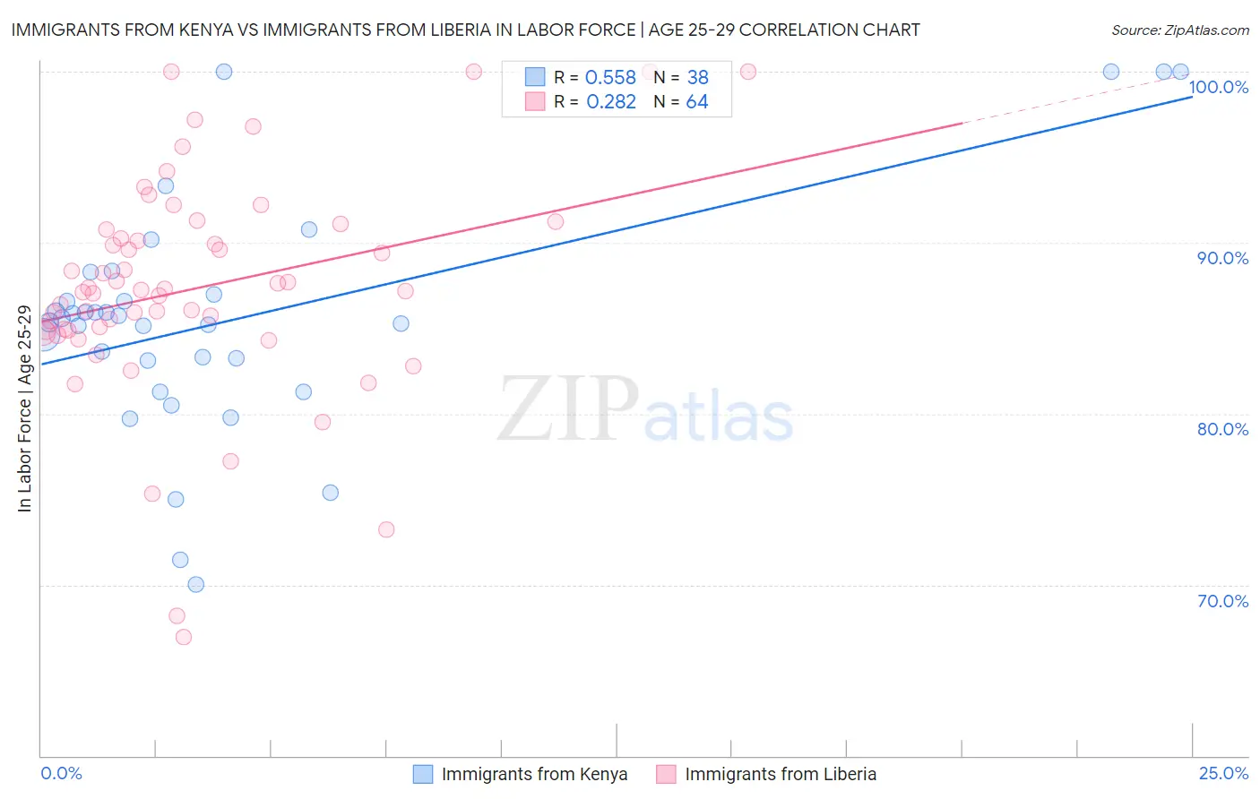 Immigrants from Kenya vs Immigrants from Liberia In Labor Force | Age 25-29