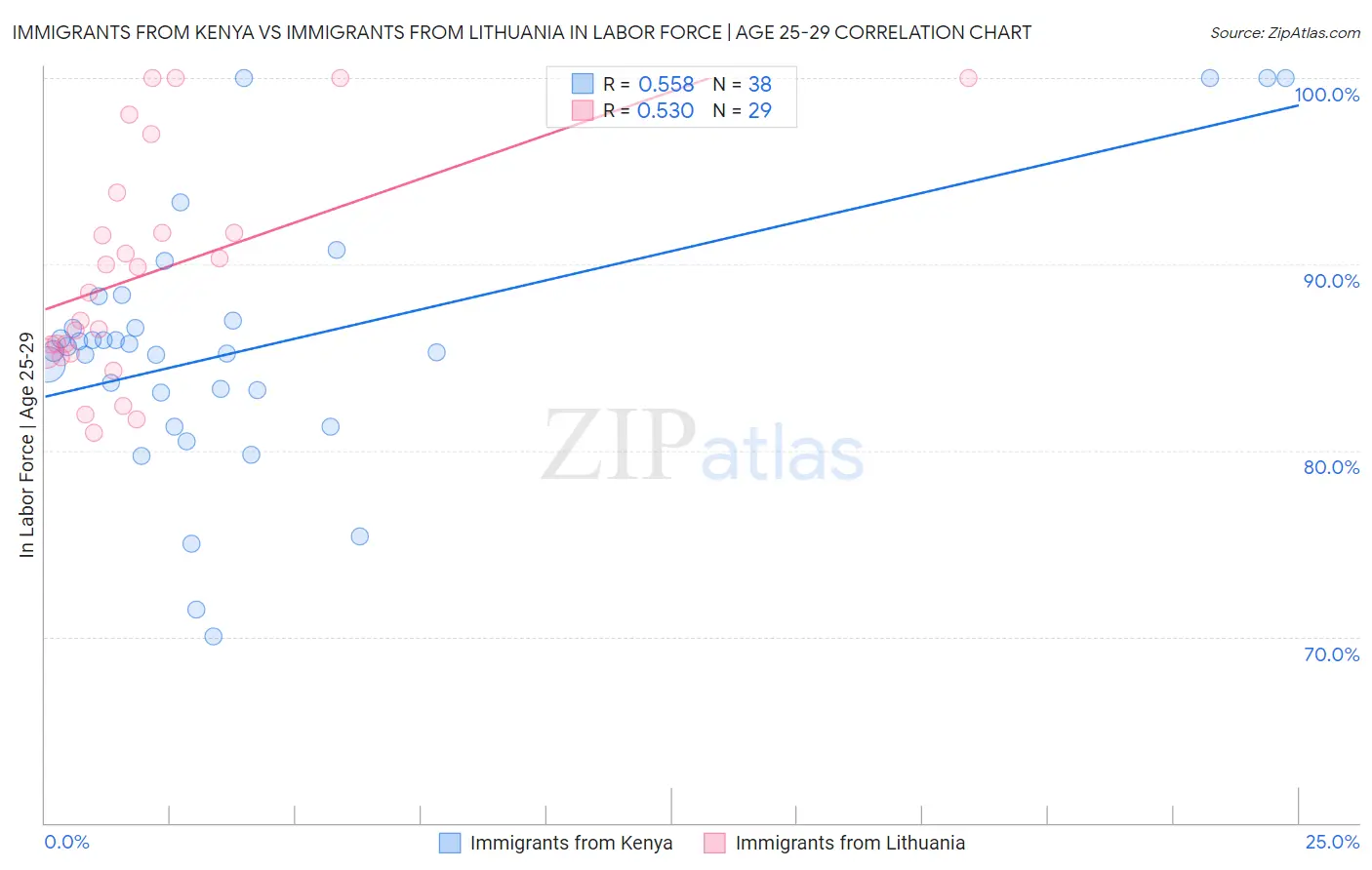 Immigrants from Kenya vs Immigrants from Lithuania In Labor Force | Age 25-29