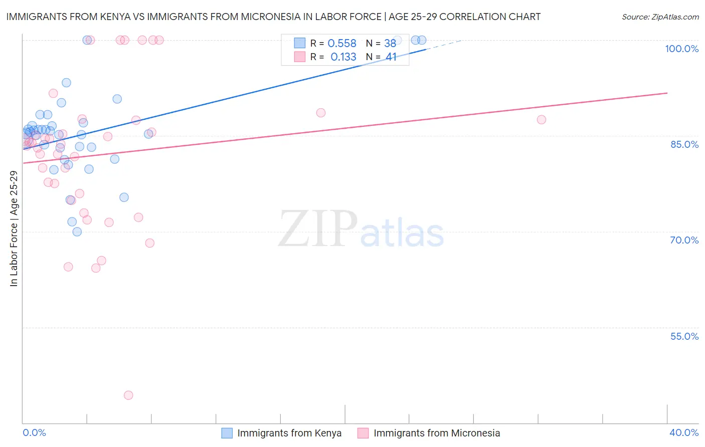 Immigrants from Kenya vs Immigrants from Micronesia In Labor Force | Age 25-29