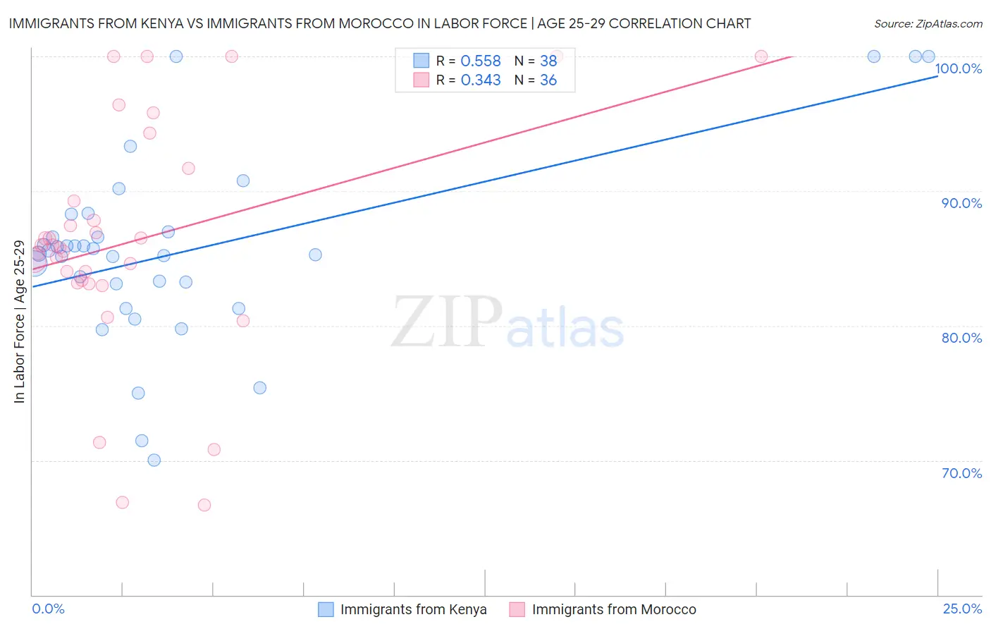 Immigrants from Kenya vs Immigrants from Morocco In Labor Force | Age 25-29