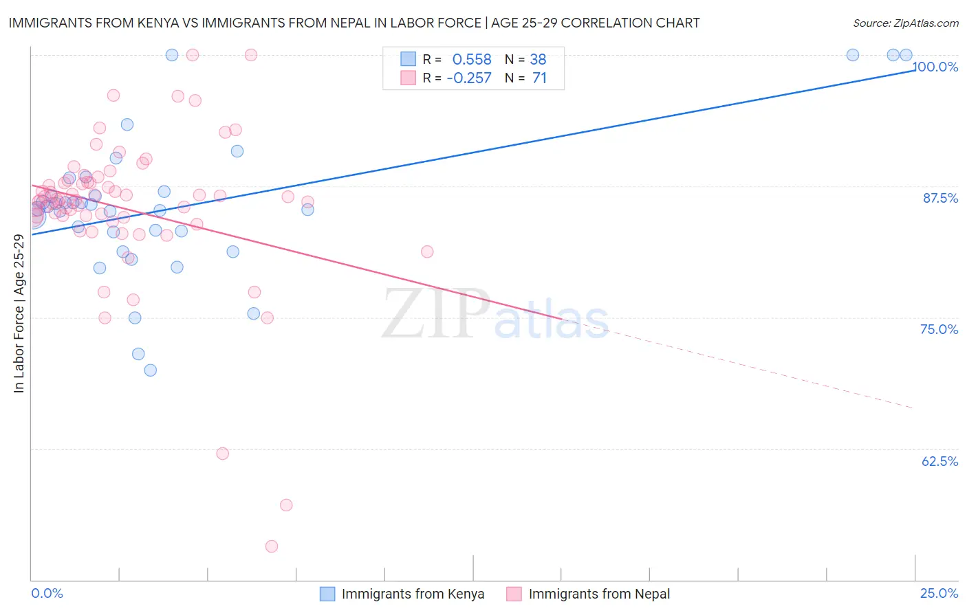 Immigrants from Kenya vs Immigrants from Nepal In Labor Force | Age 25-29