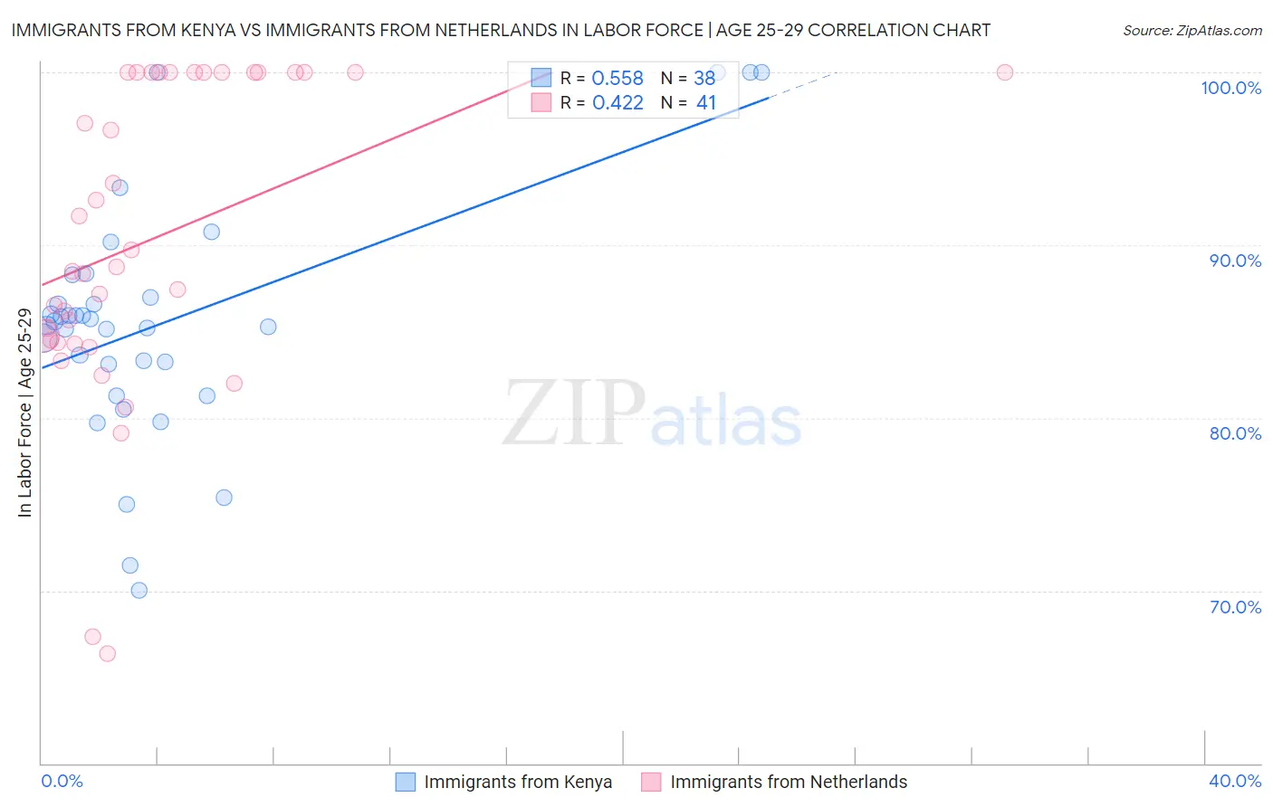 Immigrants from Kenya vs Immigrants from Netherlands In Labor Force | Age 25-29