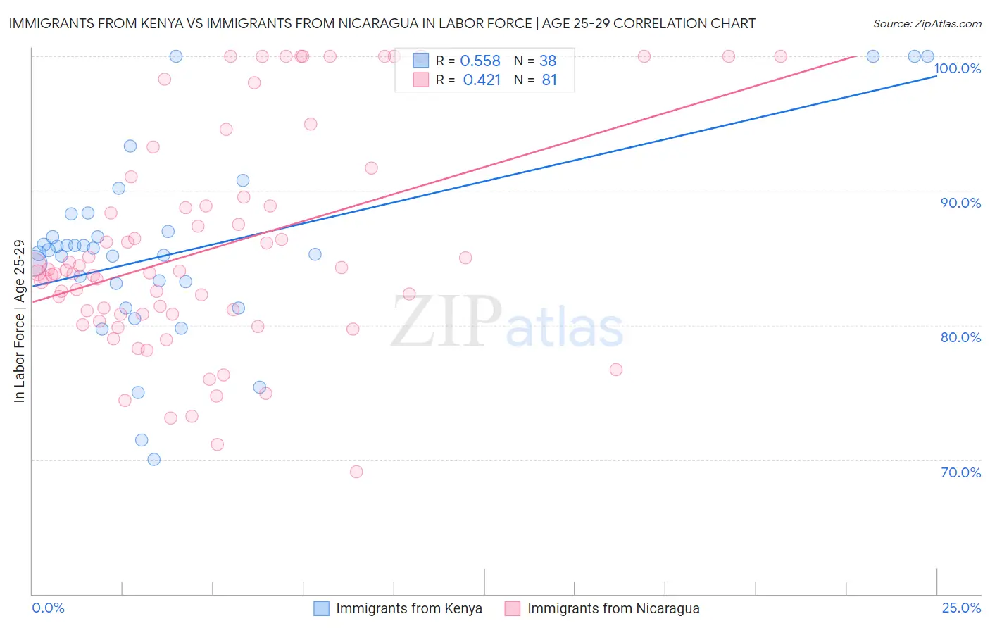 Immigrants from Kenya vs Immigrants from Nicaragua In Labor Force | Age 25-29