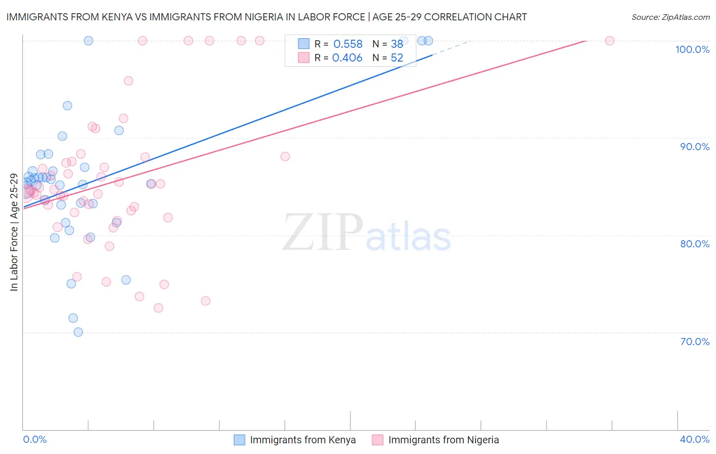 Immigrants from Kenya vs Immigrants from Nigeria In Labor Force | Age 25-29