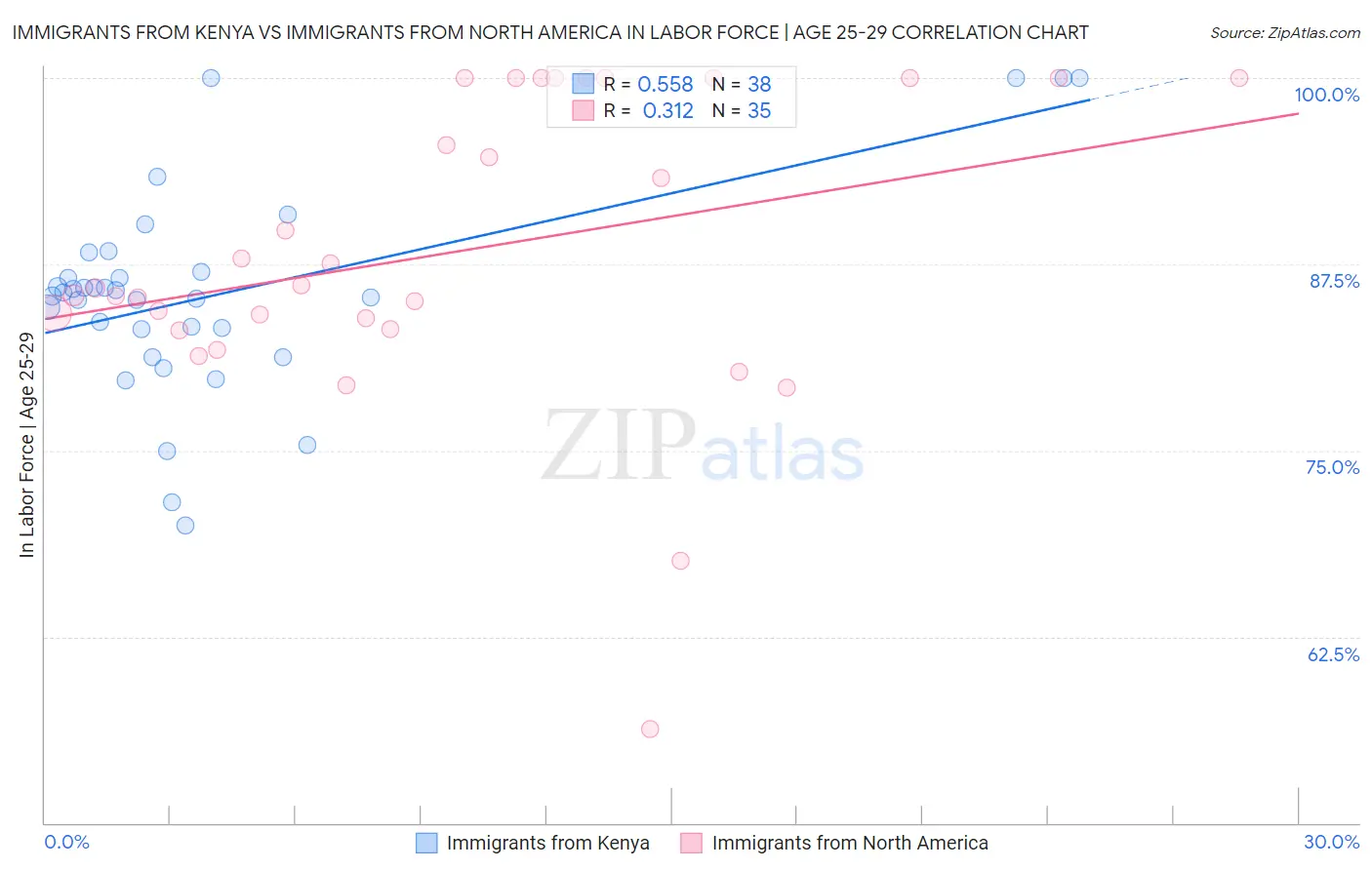 Immigrants from Kenya vs Immigrants from North America In Labor Force | Age 25-29