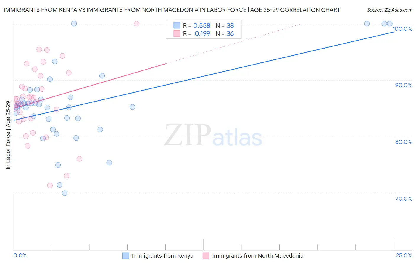 Immigrants from Kenya vs Immigrants from North Macedonia In Labor Force | Age 25-29