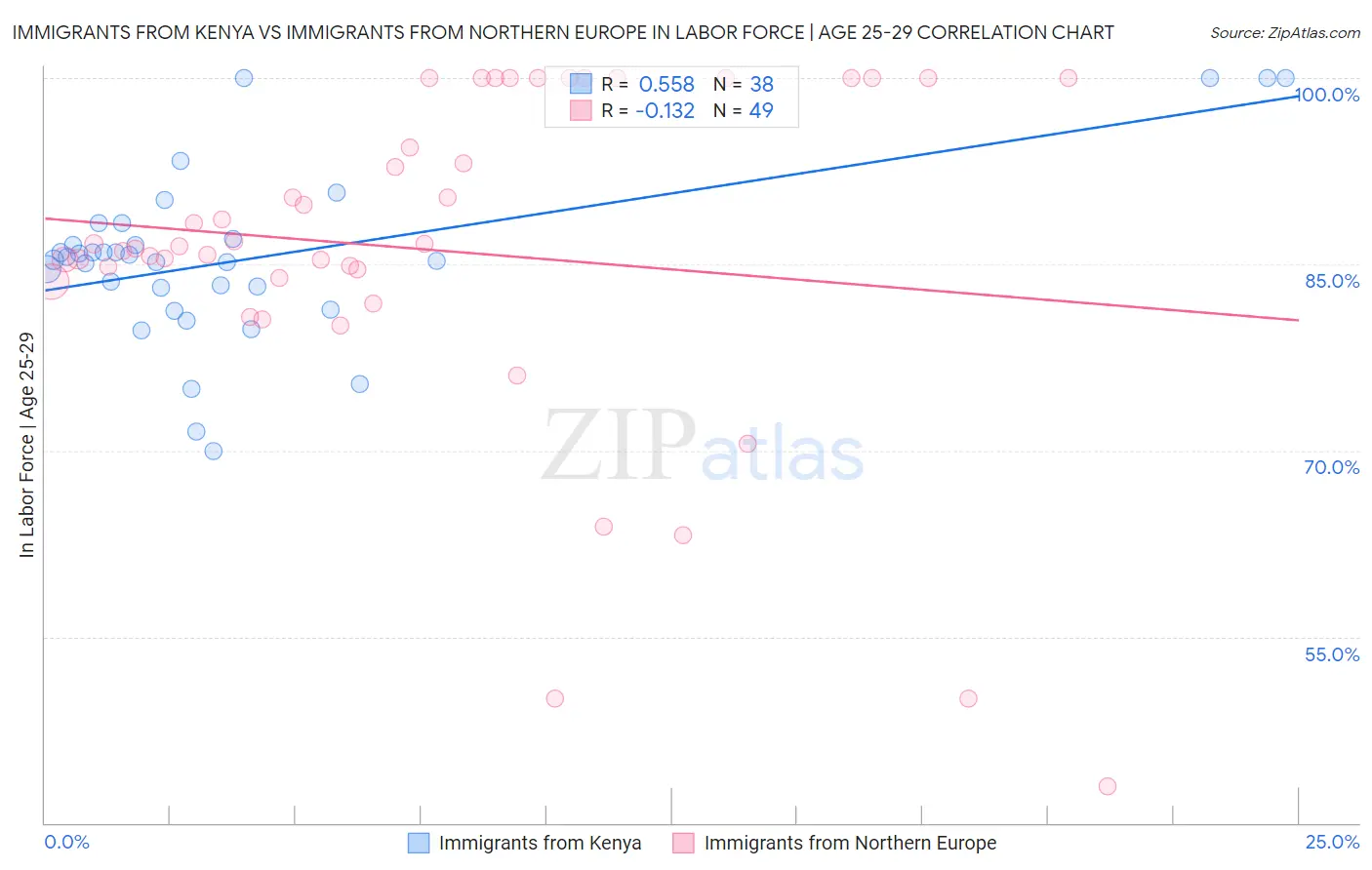 Immigrants from Kenya vs Immigrants from Northern Europe In Labor Force | Age 25-29