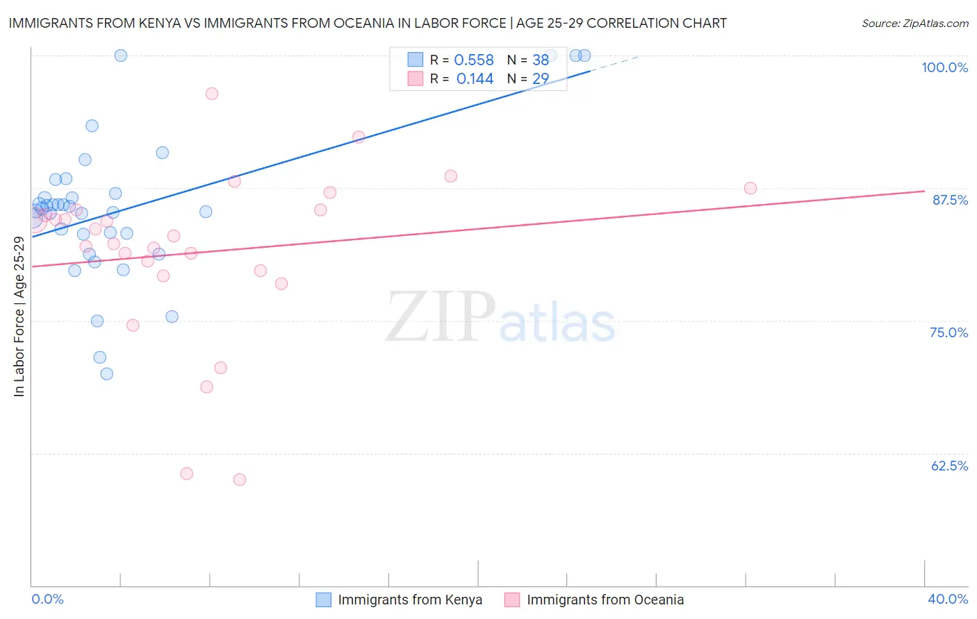 Immigrants from Kenya vs Immigrants from Oceania In Labor Force | Age 25-29