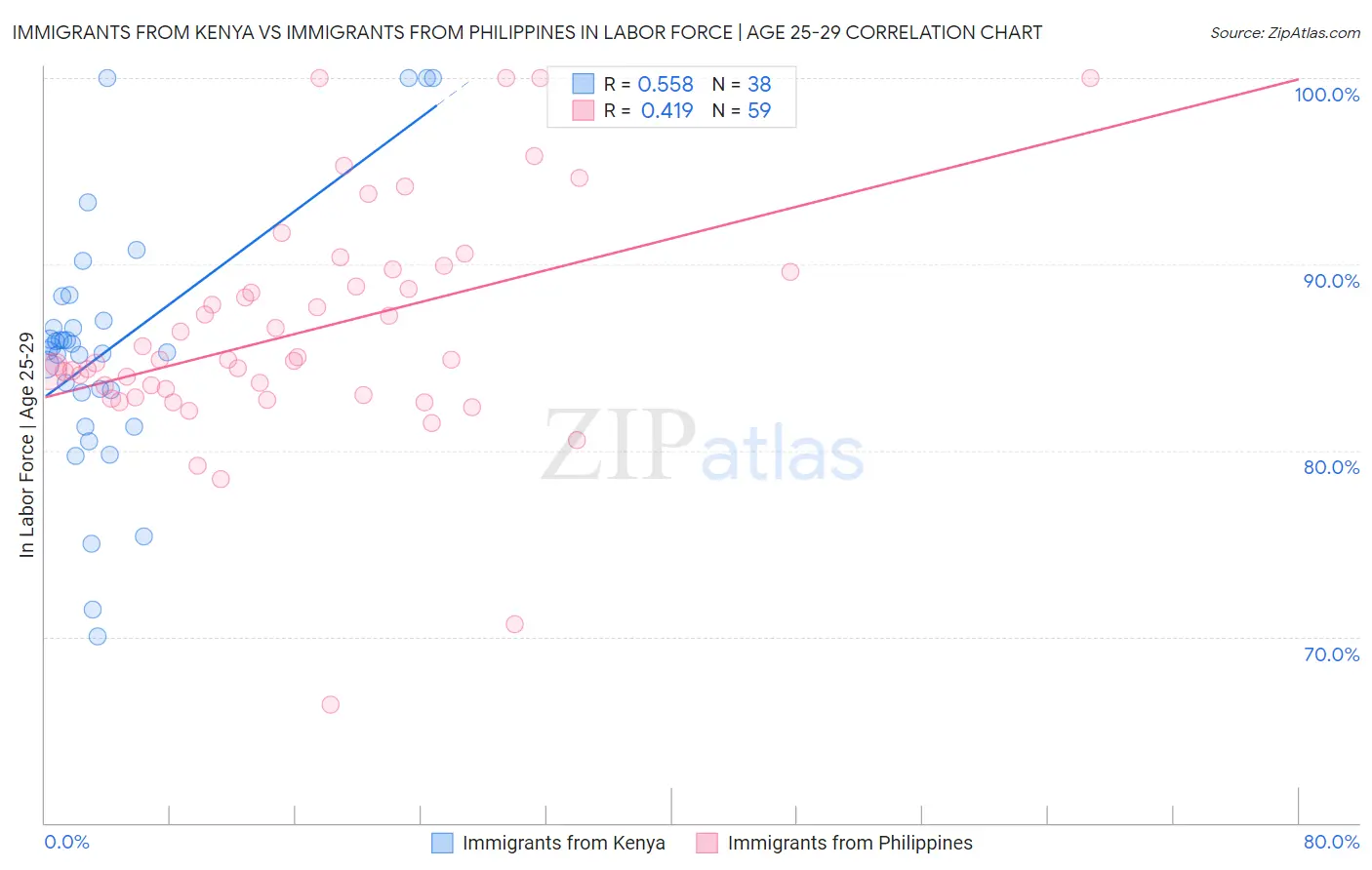 Immigrants from Kenya vs Immigrants from Philippines In Labor Force | Age 25-29