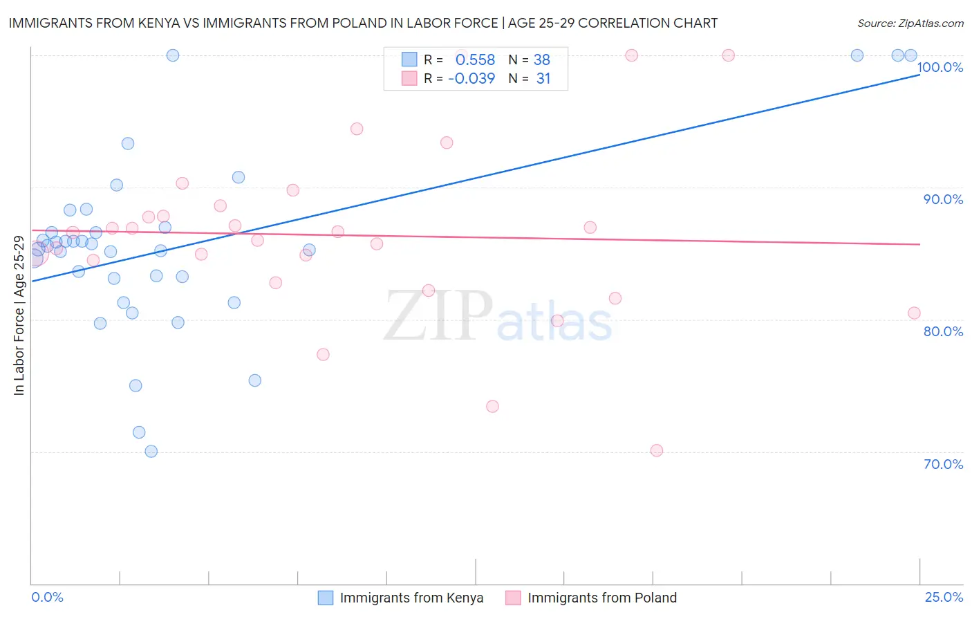 Immigrants from Kenya vs Immigrants from Poland In Labor Force | Age 25-29