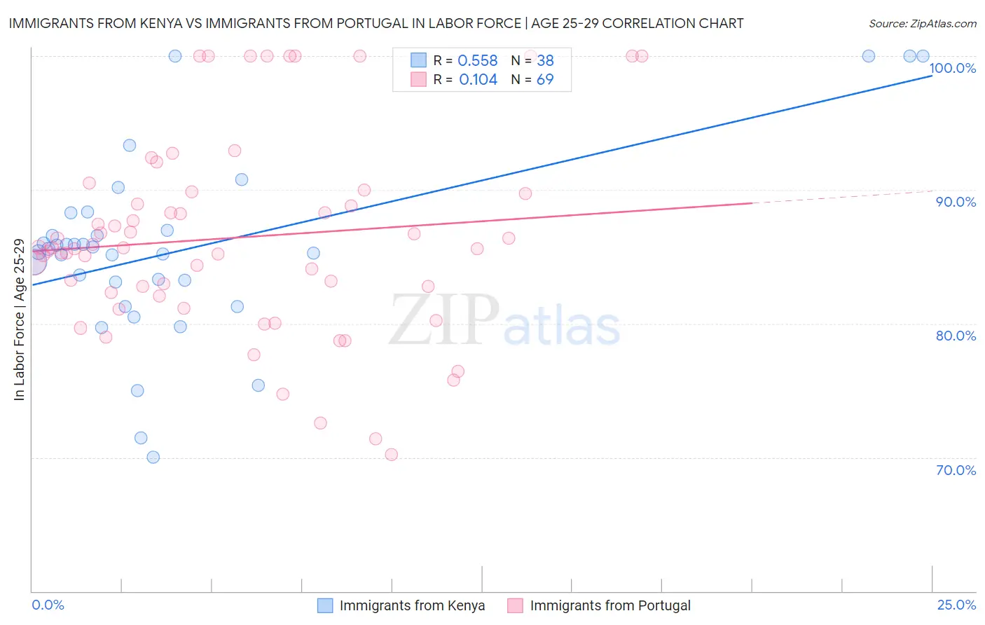 Immigrants from Kenya vs Immigrants from Portugal In Labor Force | Age 25-29