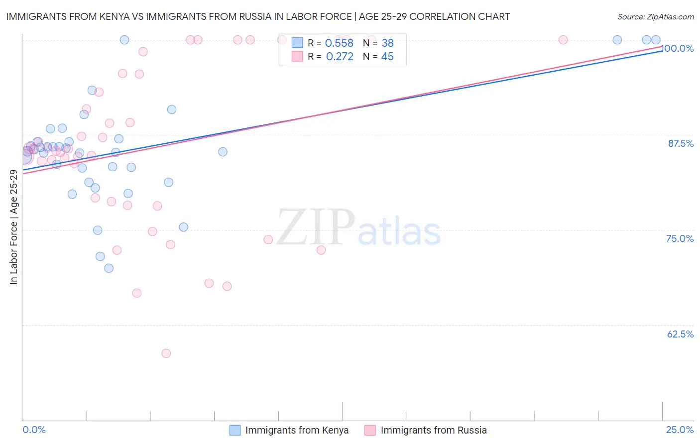 Immigrants from Kenya vs Immigrants from Russia In Labor Force | Age 25-29