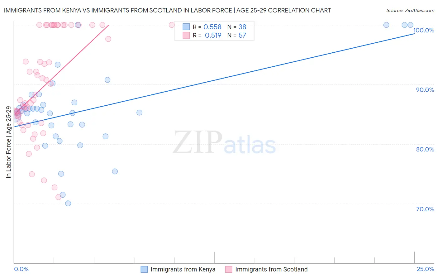 Immigrants from Kenya vs Immigrants from Scotland In Labor Force | Age 25-29