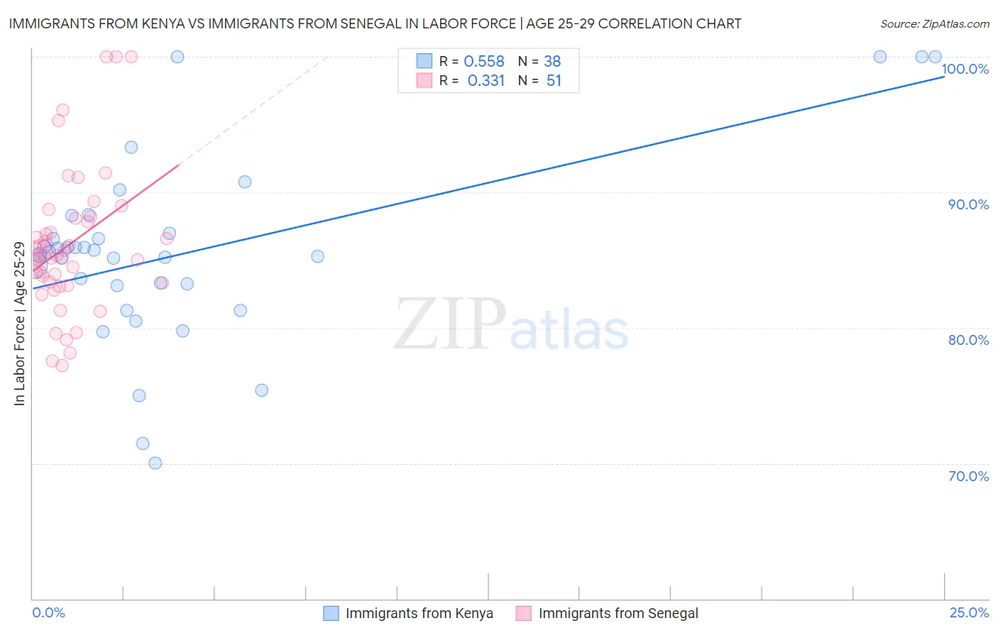 Immigrants from Kenya vs Immigrants from Senegal In Labor Force | Age 25-29