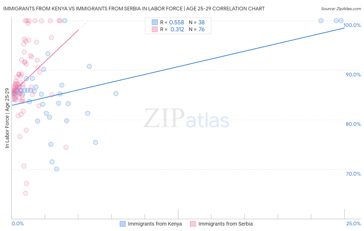 Immigrants from Kenya vs Immigrants from Serbia In Labor Force | Age 25-29