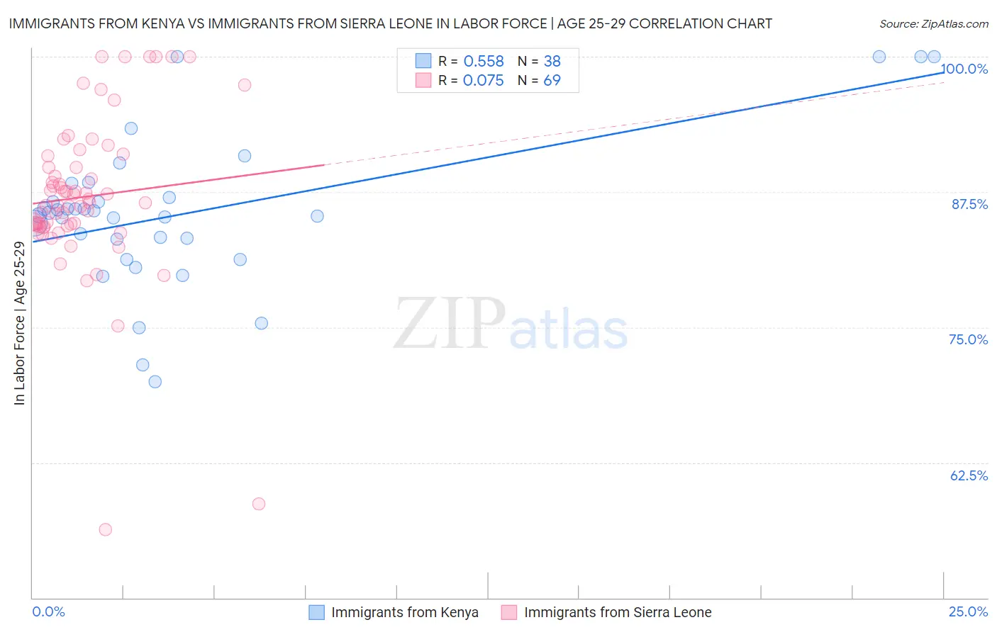 Immigrants from Kenya vs Immigrants from Sierra Leone In Labor Force | Age 25-29