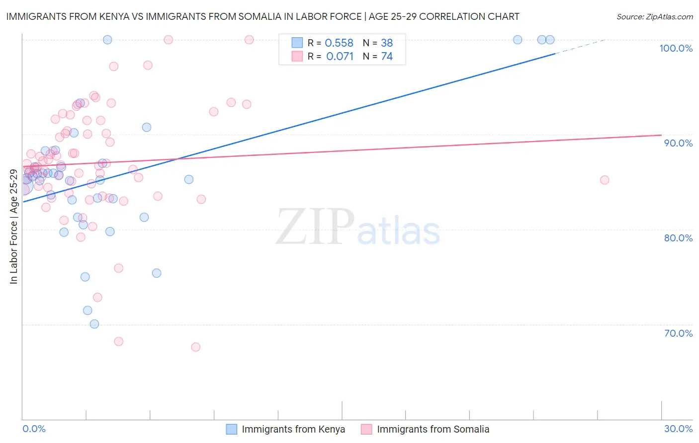 Immigrants from Kenya vs Immigrants from Somalia In Labor Force | Age 25-29