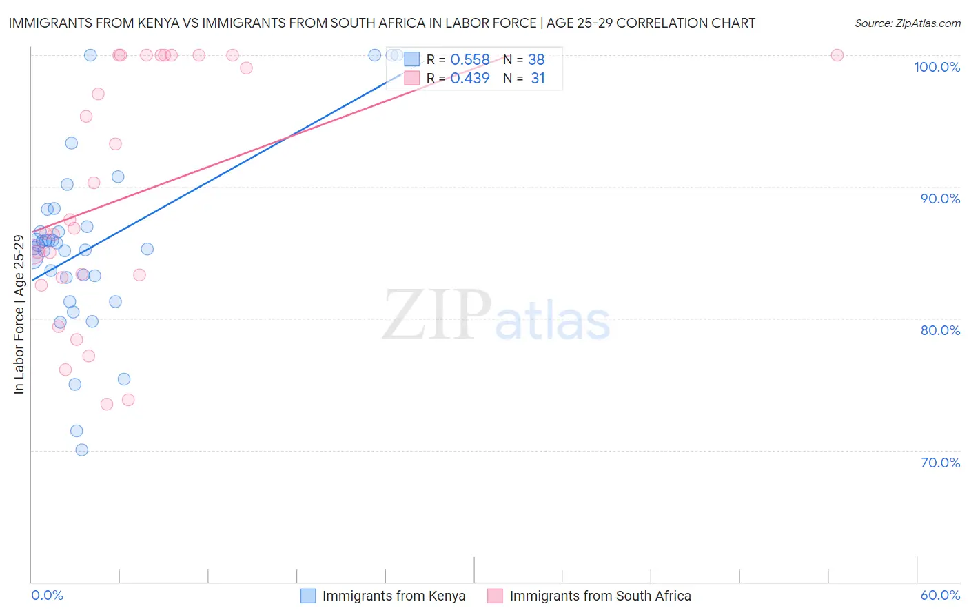 Immigrants from Kenya vs Immigrants from South Africa In Labor Force | Age 25-29