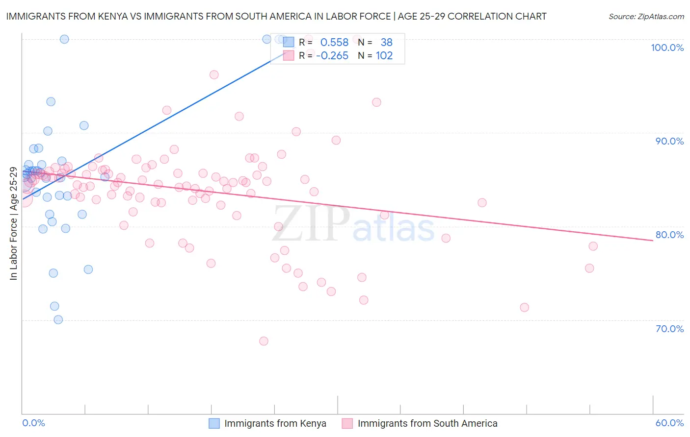 Immigrants from Kenya vs Immigrants from South America In Labor Force | Age 25-29