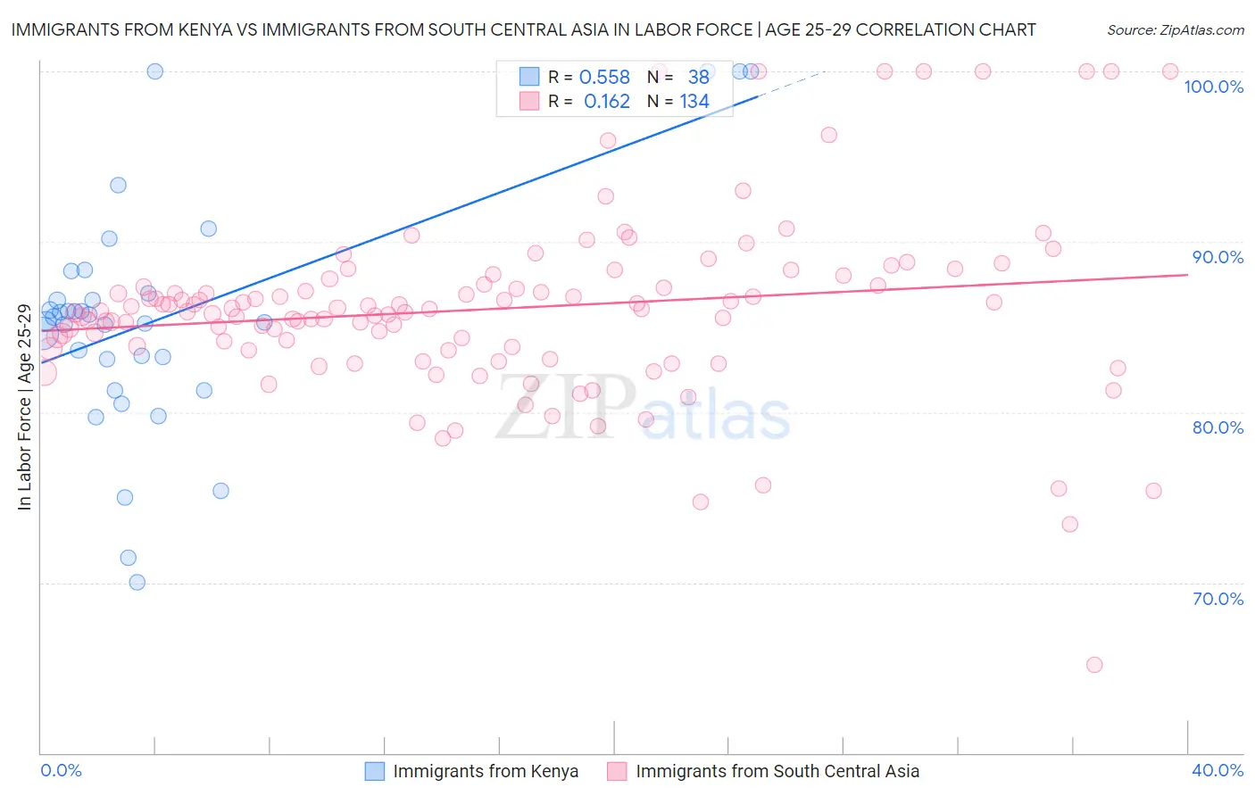 Immigrants from Kenya vs Immigrants from South Central Asia In Labor Force | Age 25-29