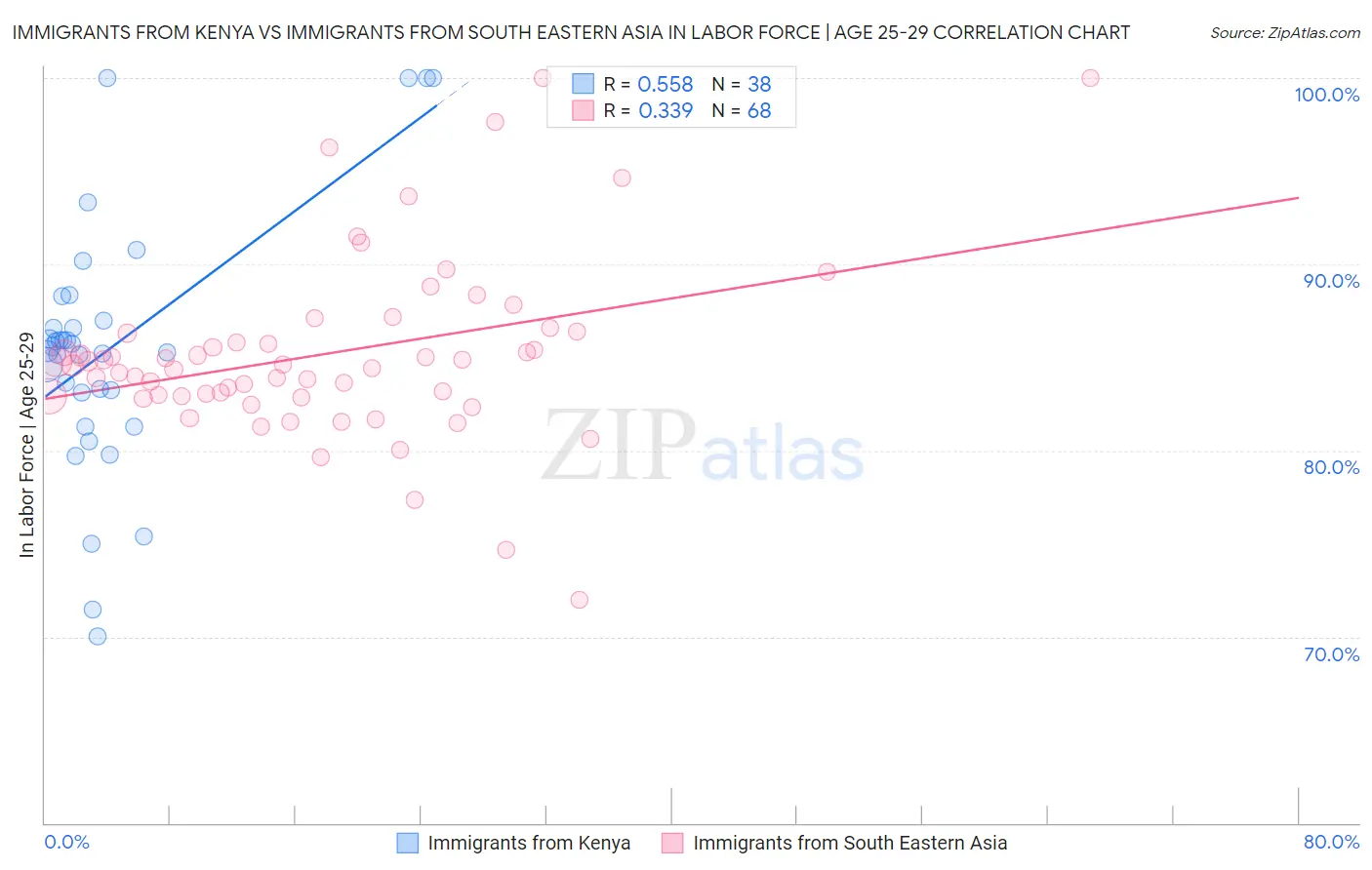 Immigrants from Kenya vs Immigrants from South Eastern Asia In Labor Force | Age 25-29