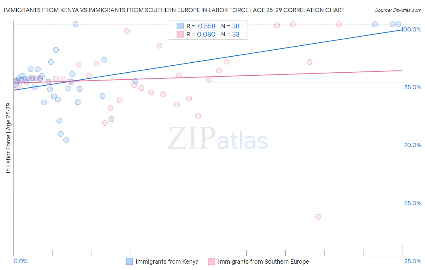 Immigrants from Kenya vs Immigrants from Southern Europe In Labor Force | Age 25-29