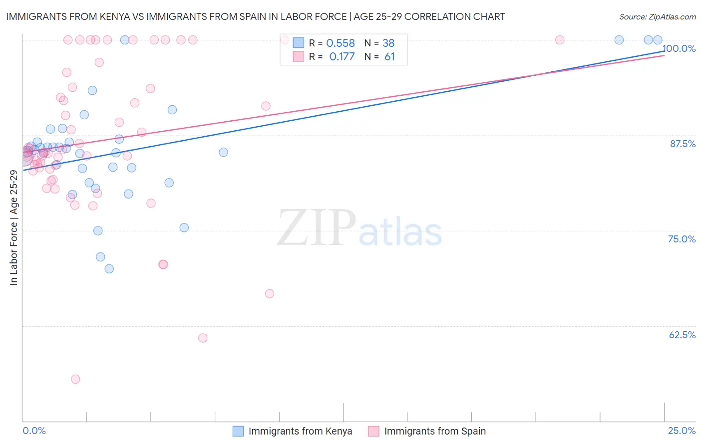 Immigrants from Kenya vs Immigrants from Spain In Labor Force | Age 25-29