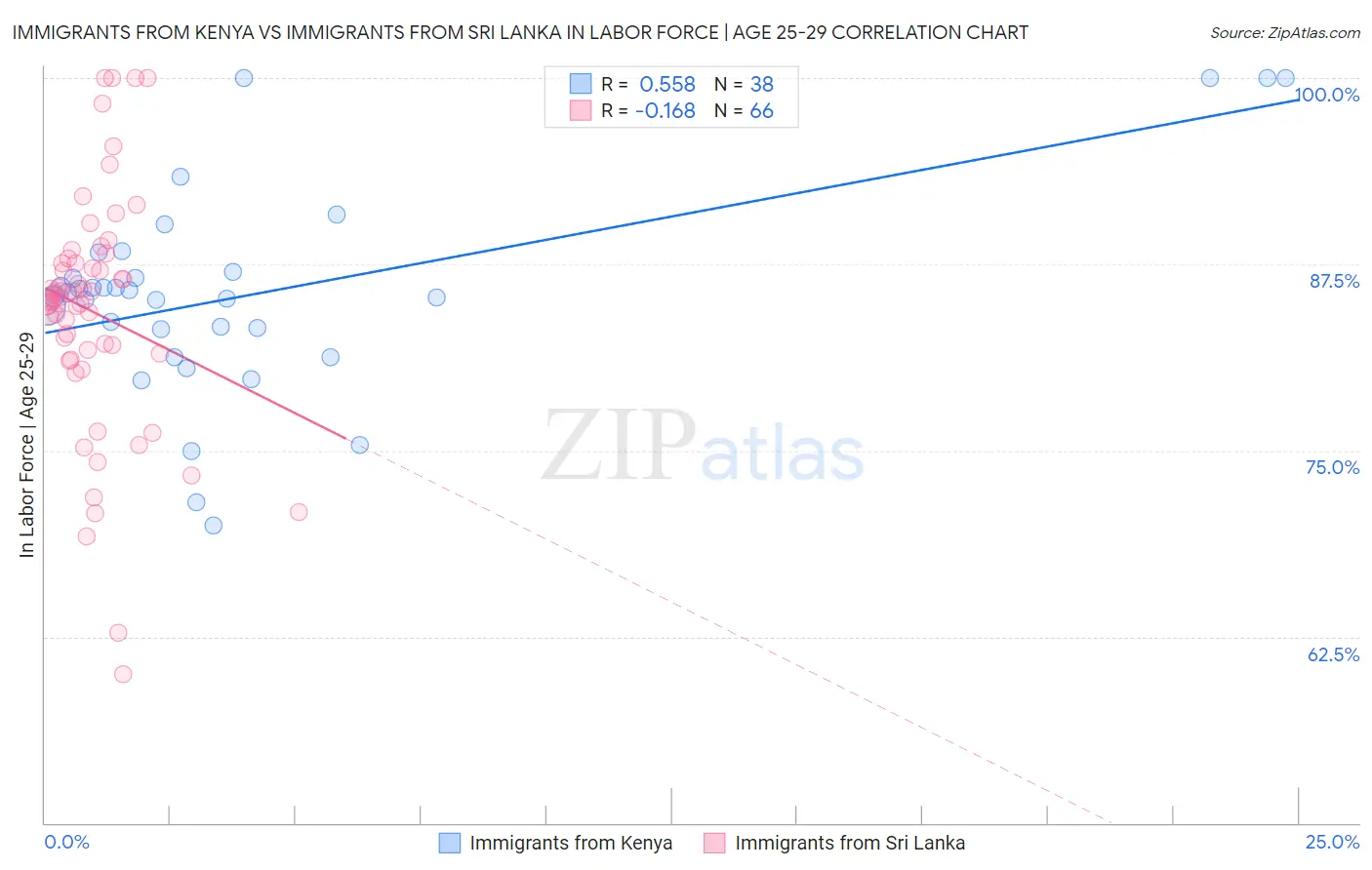 Immigrants from Kenya vs Immigrants from Sri Lanka In Labor Force | Age 25-29