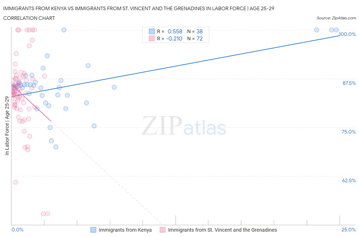 Immigrants from Kenya vs Immigrants from St. Vincent and the Grenadines In Labor Force | Age 25-29