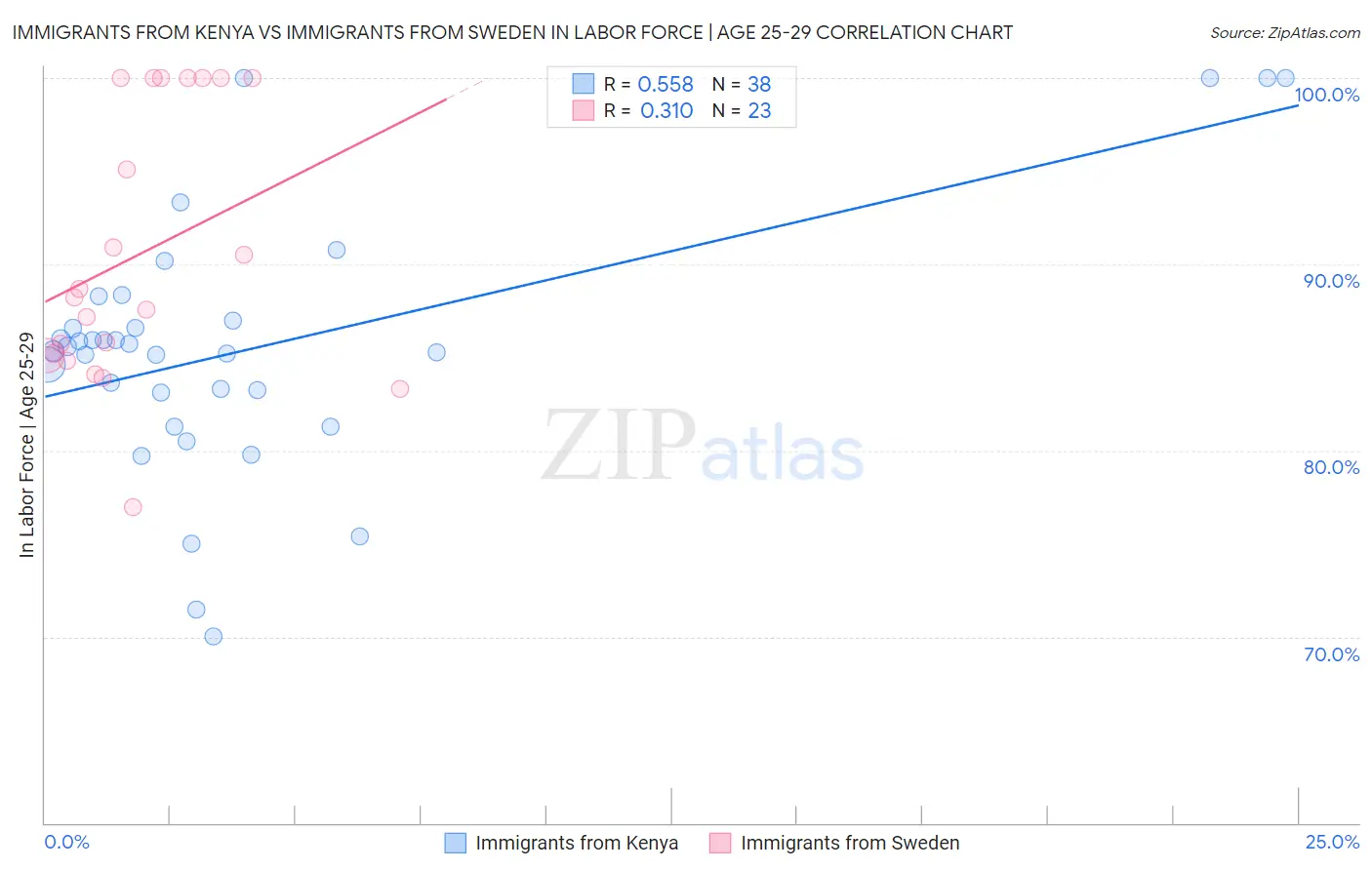 Immigrants from Kenya vs Immigrants from Sweden In Labor Force | Age 25-29