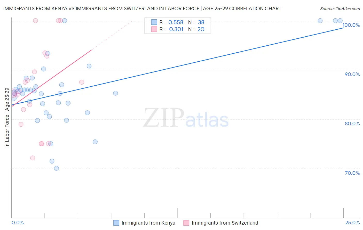 Immigrants from Kenya vs Immigrants from Switzerland In Labor Force | Age 25-29