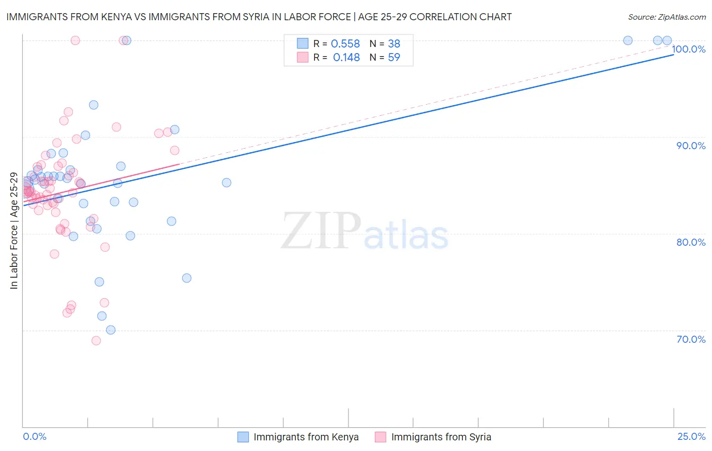 Immigrants from Kenya vs Immigrants from Syria In Labor Force | Age 25-29