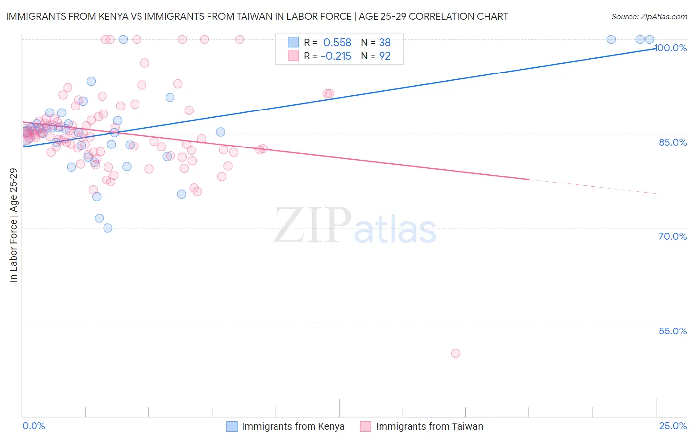 Immigrants from Kenya vs Immigrants from Taiwan In Labor Force | Age 25-29