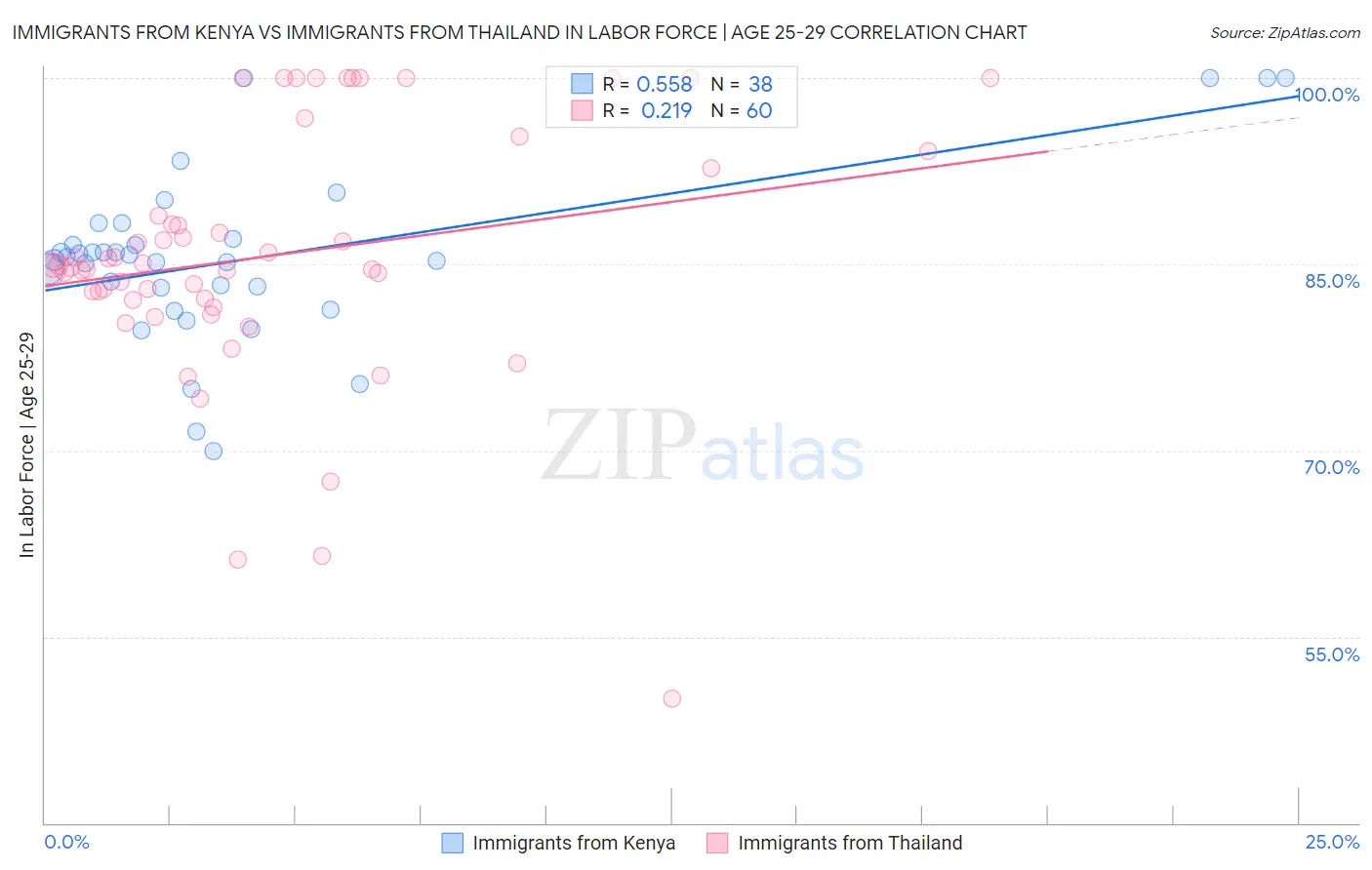 Immigrants from Kenya vs Immigrants from Thailand In Labor Force | Age 25-29