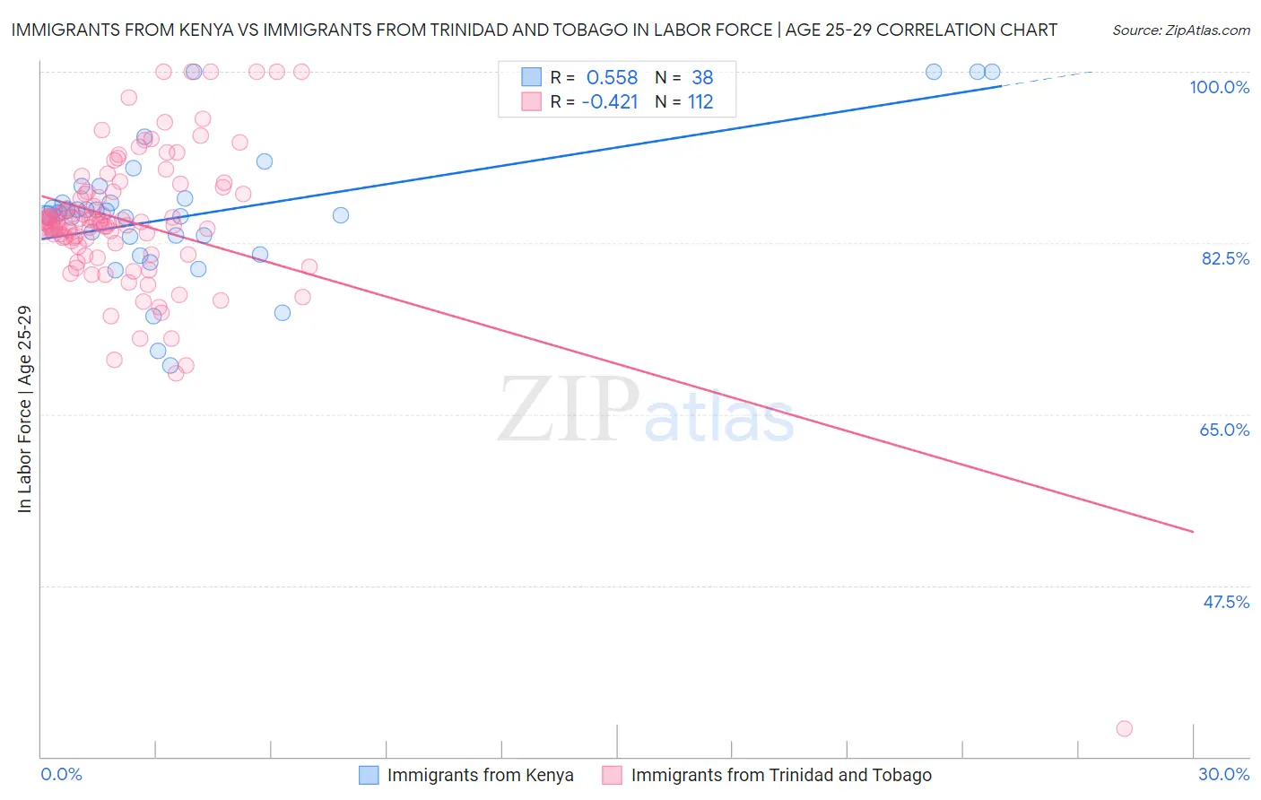 Immigrants from Kenya vs Immigrants from Trinidad and Tobago In Labor Force | Age 25-29