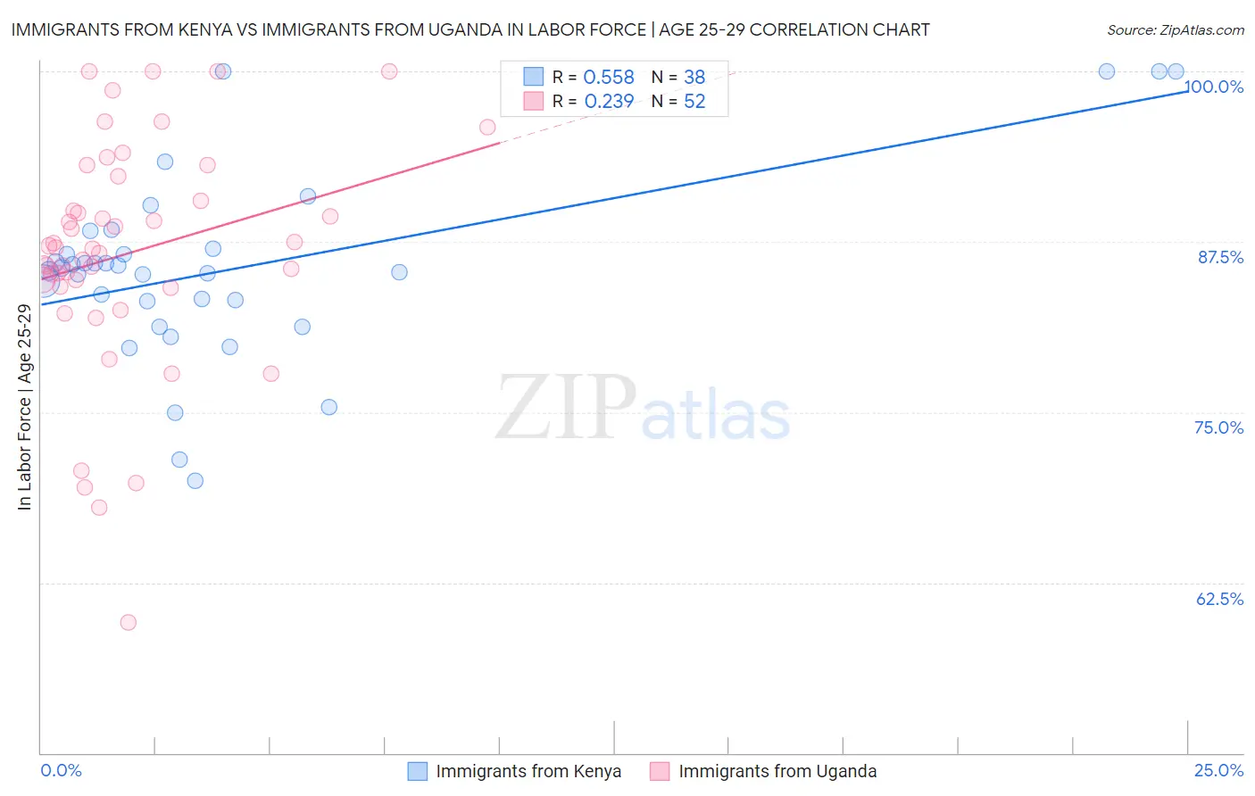 Immigrants from Kenya vs Immigrants from Uganda In Labor Force | Age 25-29
