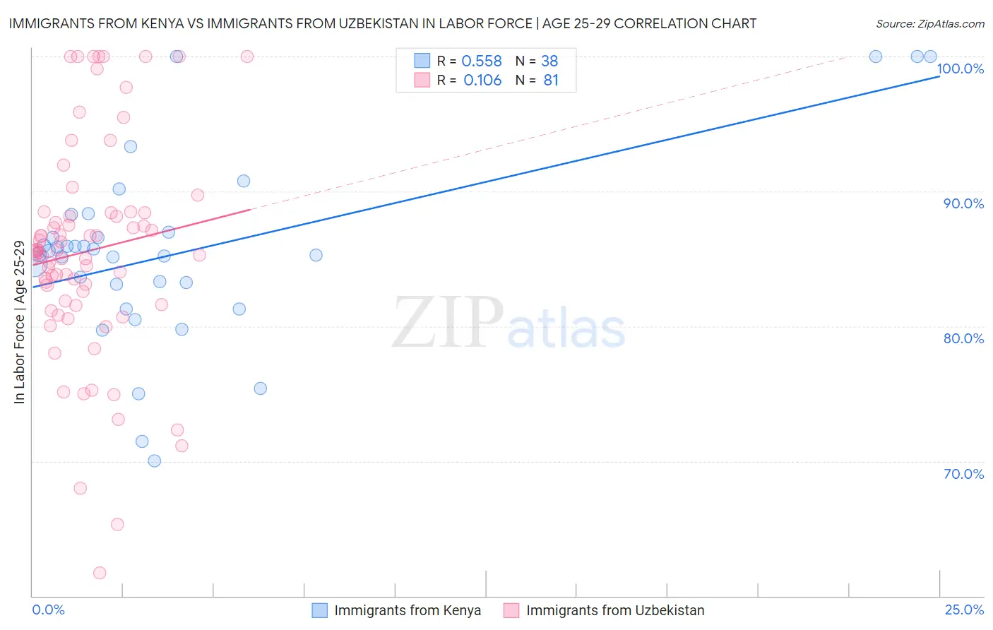 Immigrants from Kenya vs Immigrants from Uzbekistan In Labor Force | Age 25-29