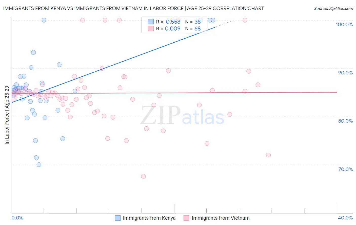 Immigrants from Kenya vs Immigrants from Vietnam In Labor Force | Age 25-29