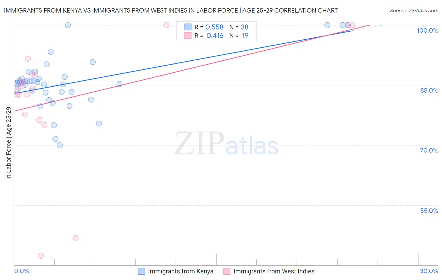 Immigrants from Kenya vs Immigrants from West Indies In Labor Force | Age 25-29