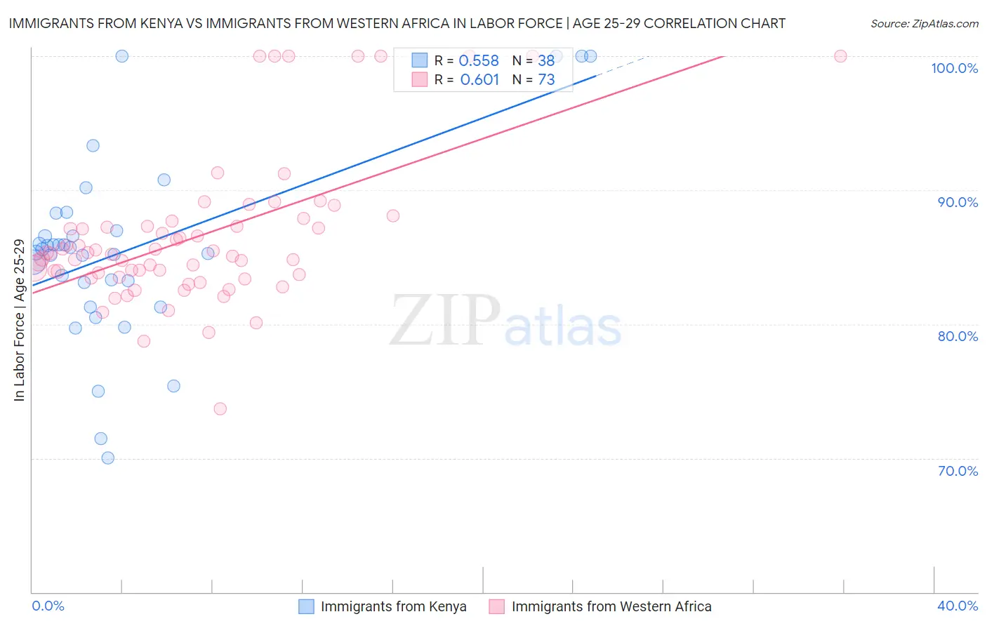Immigrants from Kenya vs Immigrants from Western Africa In Labor Force | Age 25-29