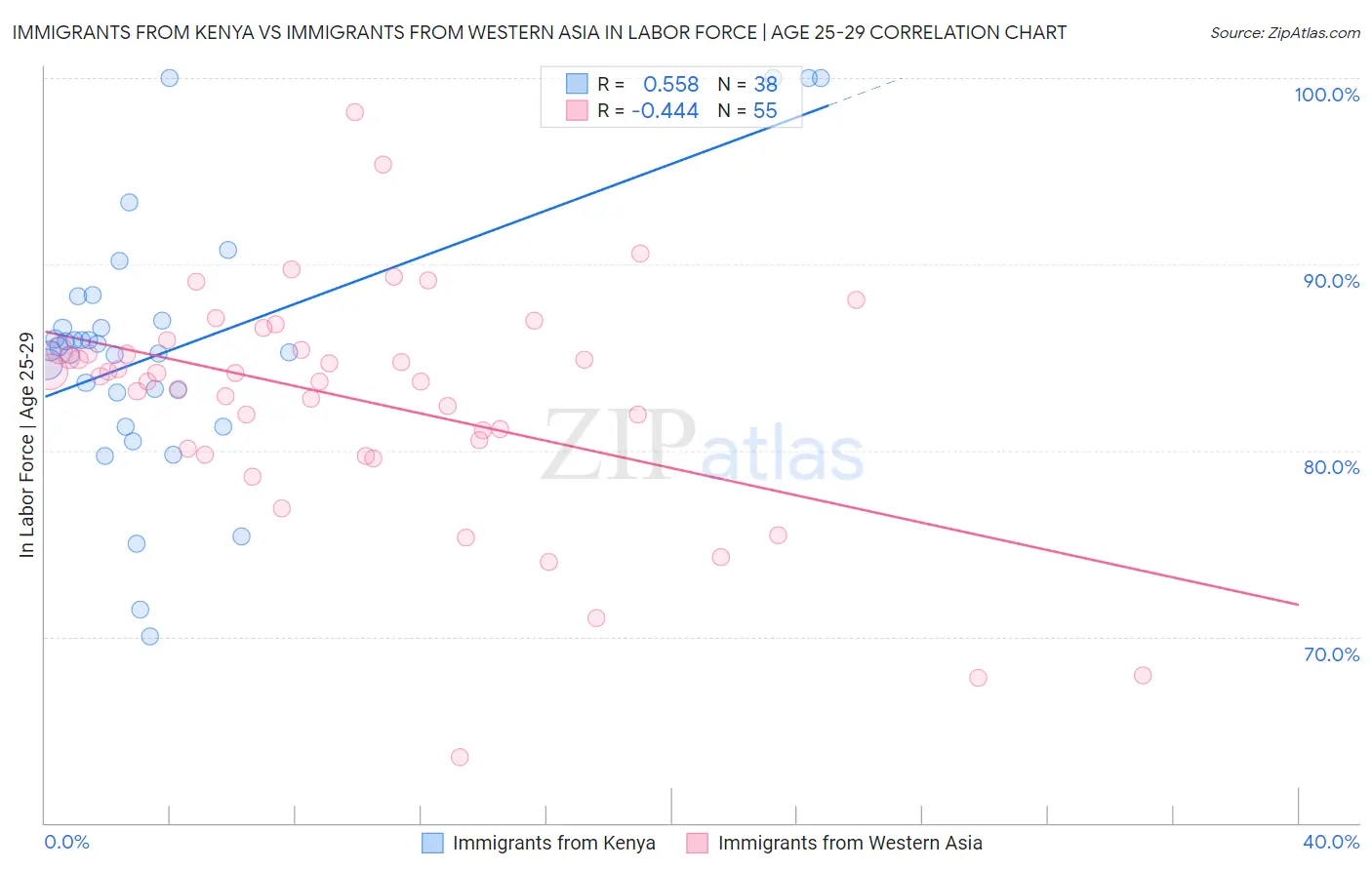 Immigrants from Kenya vs Immigrants from Western Asia In Labor Force | Age 25-29